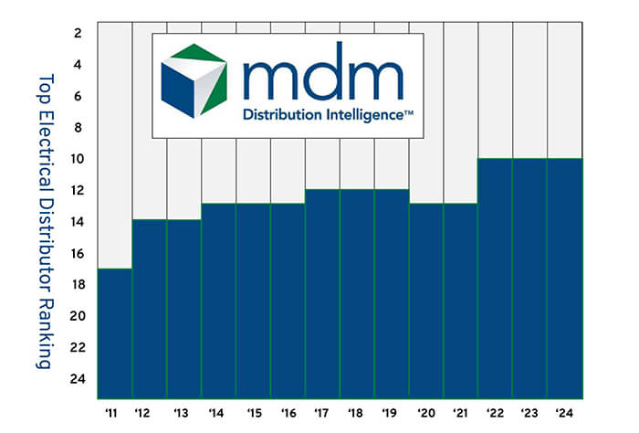 Elliott Electric Supply ranked by MDM