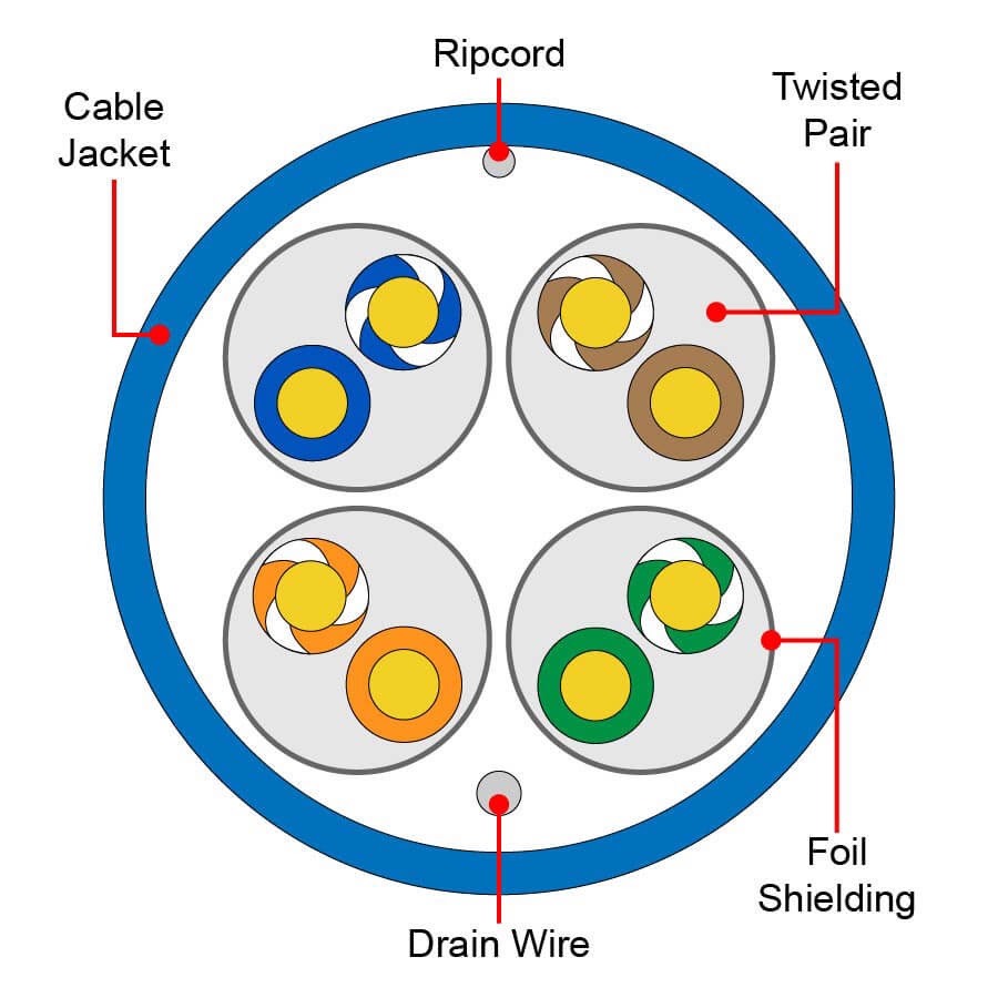 U/FTP Ethernet Cable Cross-section Diagram